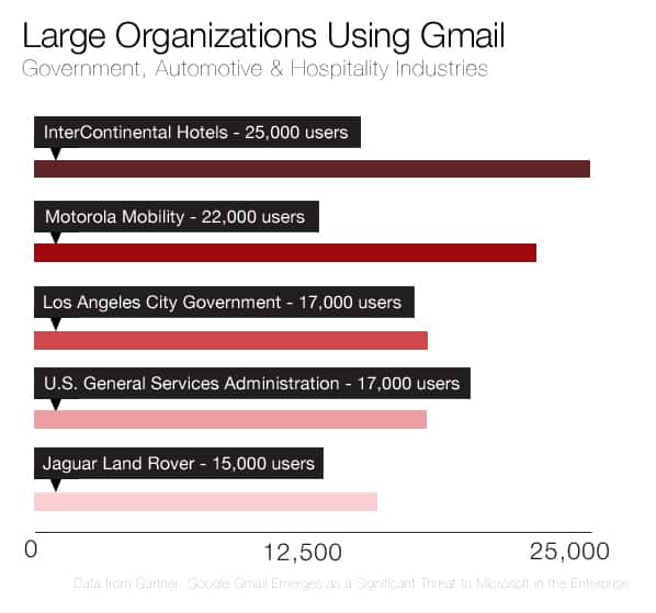 EMail Cloud Computing | Large Organizations using GMail