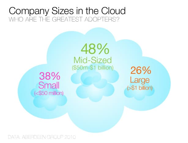 Cloud Computing and Disaster Recovery Statistics - Company Sizes in the Cloud