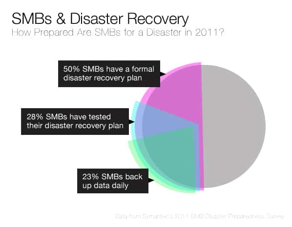 SMBs, Disaster Recovery and Cloud Computing