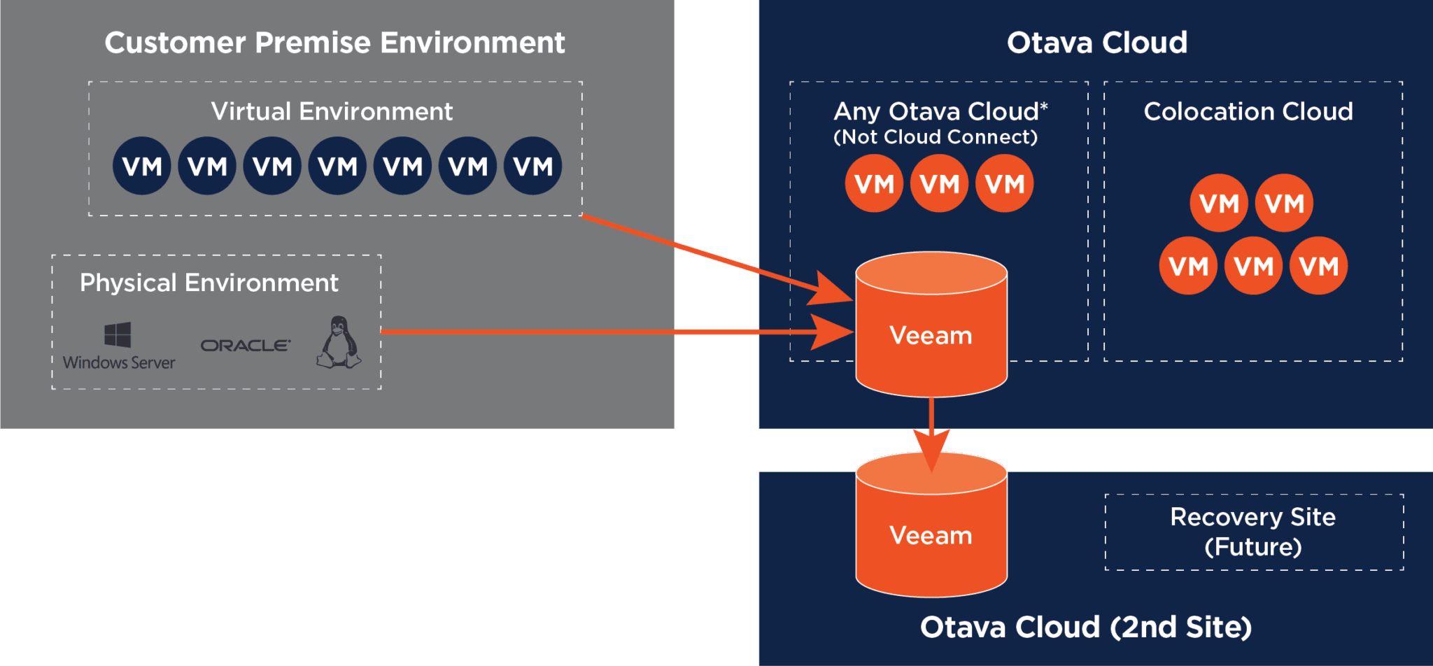Otava Managed Cloud Backup diagram