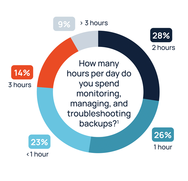 Time-Spent-on-Backups